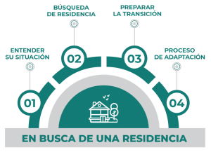 los pasos de la búsqueda de residencia adulto mayor