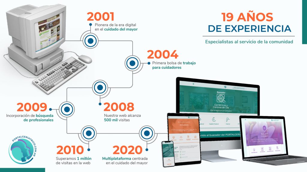 Portalgeriatrico linea de tiempo evolucion del cuidado al mayor