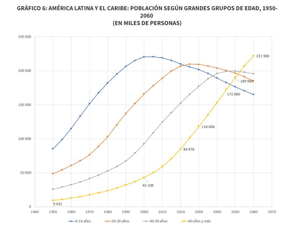 Argentina y Sud America evolucion de la poblacion por el envejecimiento y sus consecuencias