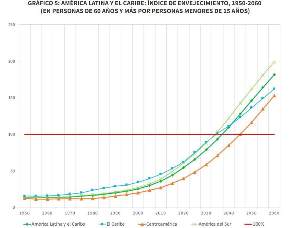 poblacion-demografica-adulto-mayor-argentina-y-sud-america