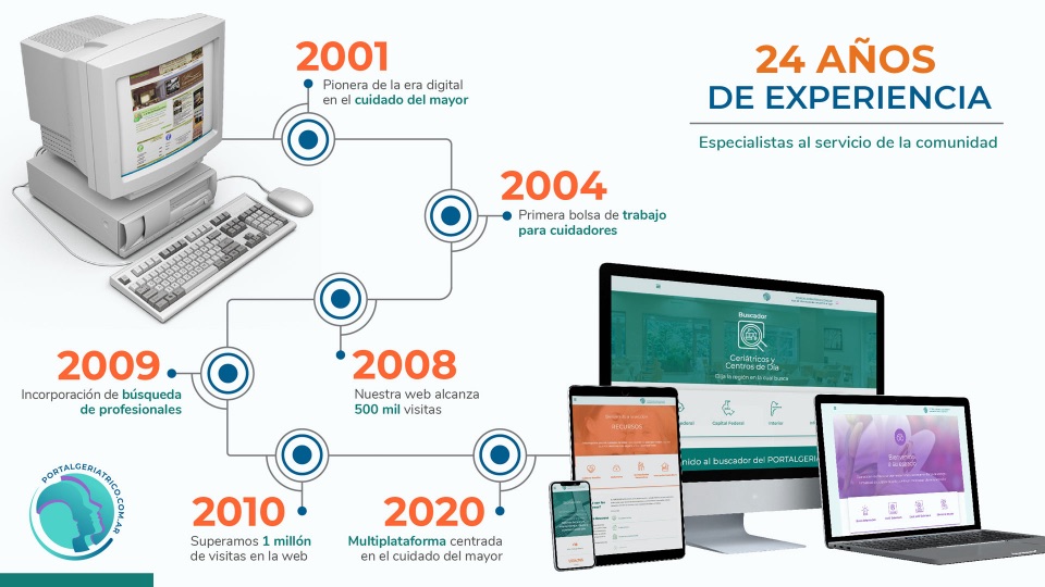 PORTALGERIATRICO - plataforma de adultos mayores - 24 anos de experiencia - linea del tiempo